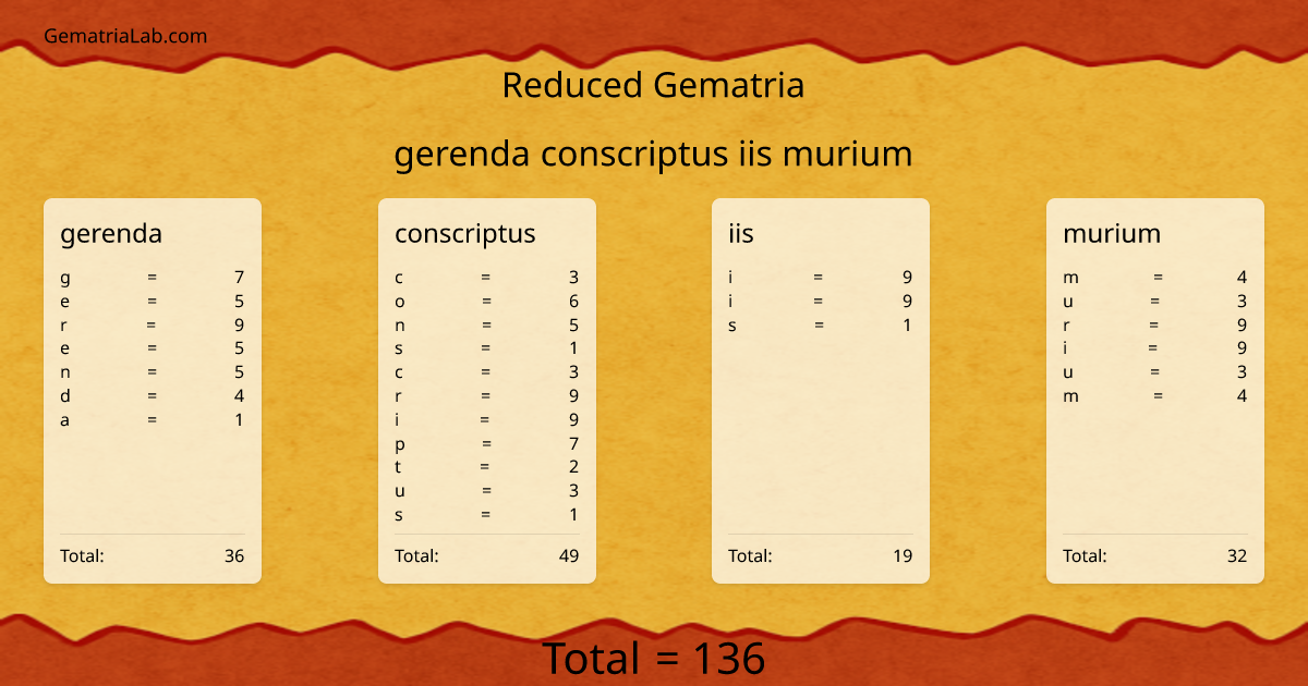 gerenda conscriptus iis murium in reduced Gematria